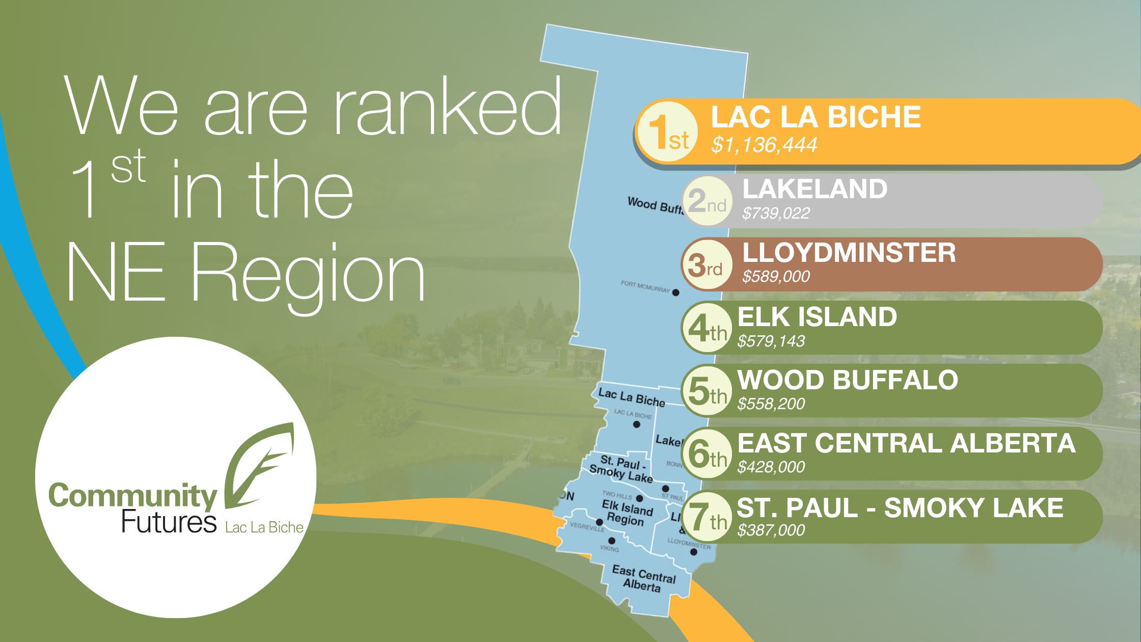 Leading the Way: CF Lac La Biche Ranks 1st in Total Lending Across Northeast Alberta